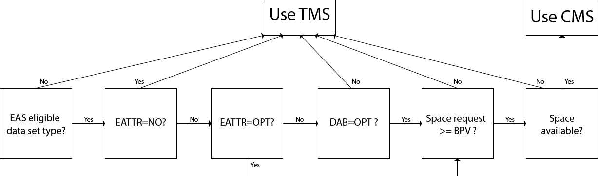 Is the EAS an eligible data set type? If not, the system uses TMS. If it is an eligible data set type, and if the EATTR equals NO, then it uses the TMS. If the EATTR does not equal NO, the system looks at whether the EATTR equals OPT. If the EATTR does not equal OPT, then the system looks at whether the DAB equals OPT. If the DAB does not equal OPT, then it uses TMS. If the DAB does equal OPT, then it considers whether the space request is greater than or equal to the breakpoint value (BPV). If the EATTR does equal OPT, then it considers whether the space request is greater than or equal to the BPV. If the space request is not greater than or equal to the BPV, then it uses TMS. If the space request is greater than or equal to the BPV, the system considers whether there is enough space available. If there is enough space available, it uses the CMS, but if there is not enough space available, it uses the TMS. If the EATTR does not equal OPT, then consider whether the DAB equals OPT. The diagram visually represents the data flow logic that is used to decide between CMS and TMS.
